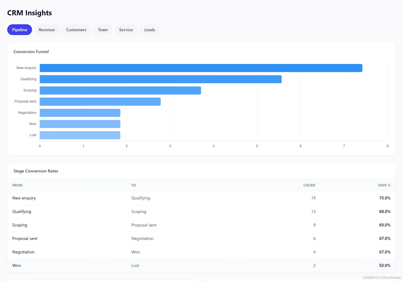 Intellayer reports showing where deals sit, what closed and what stalled (demo data)